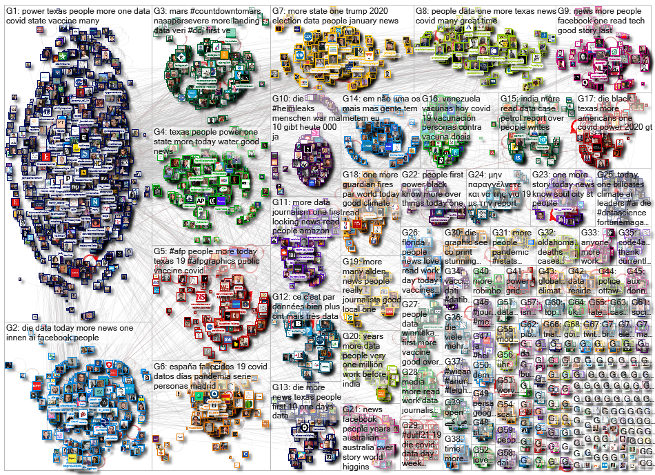 list:19390498 filter:links since:2021-02-15 until:2021-02-22 Twitter NodeXL SNA Map and Report for T