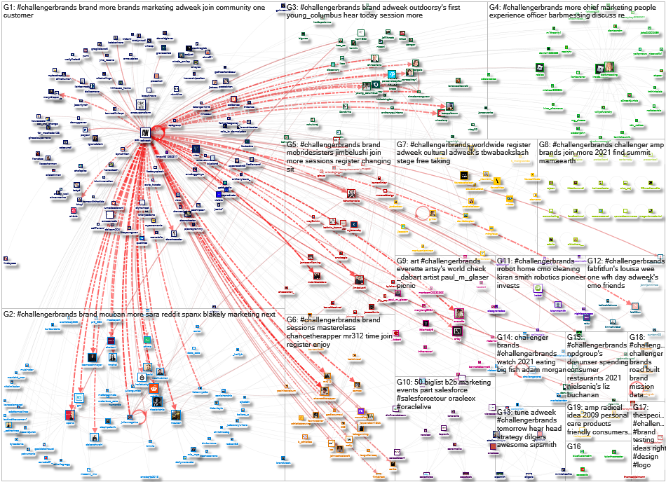 #ChallengerBrands Twitter NodeXL SNA Map and Report for Wednesday, 24 February 2021 at 19:15 UTC