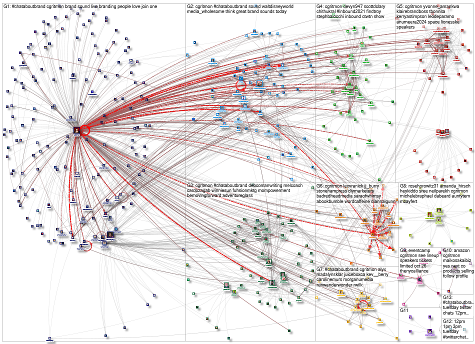 cgritmon OR #ChatAboutBrand Twitter NodeXL SNA Map and Report for Tuesday, 19 October 2021 at 17:03 